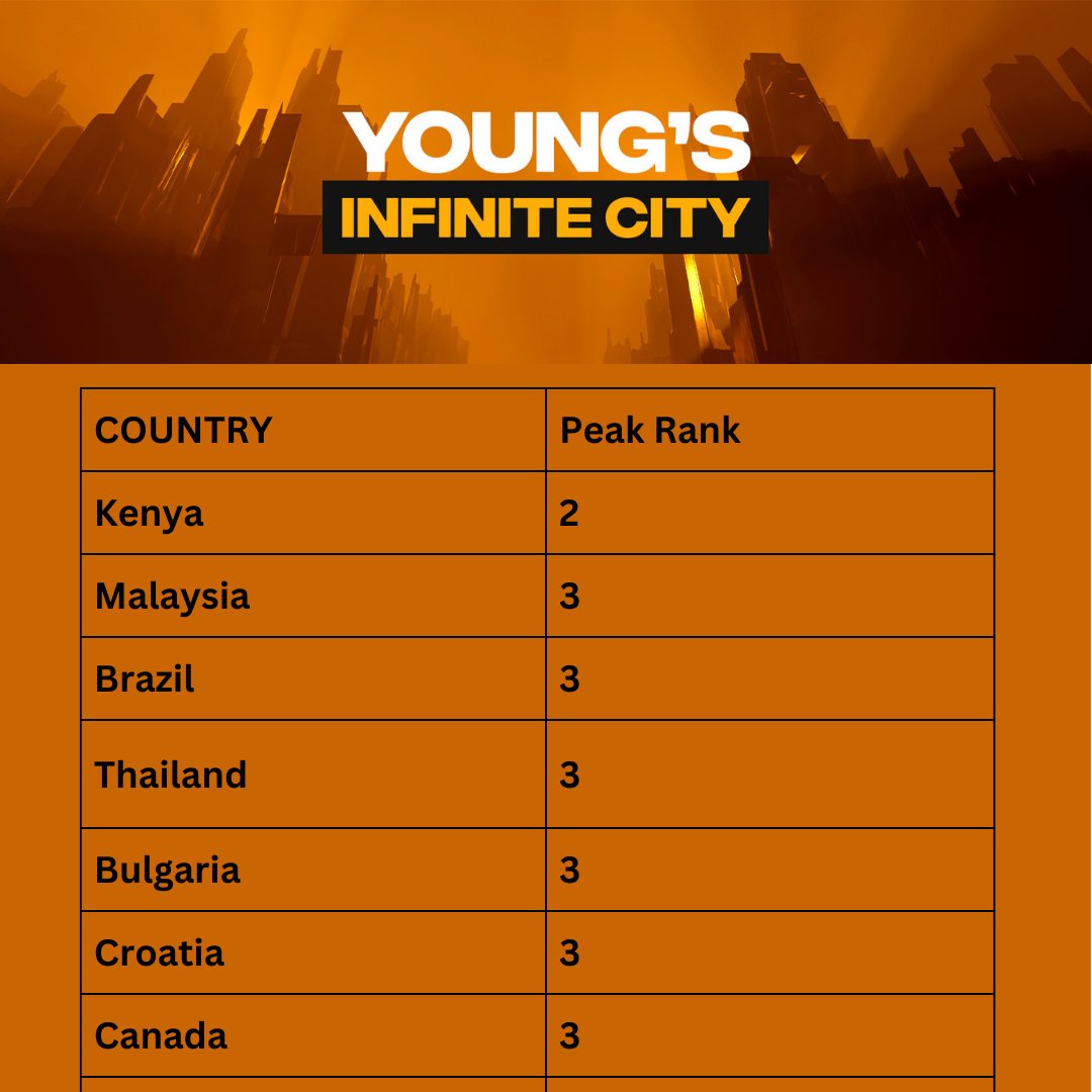 YOUNG'S INFINITE CITY has been a Top 10 drama in more than 40 countries at this point. Thank you to everyone around the world who's been listening!
#AudioDramaSunday #audiodrama #podcastfiction #fictionpodcast #scifipodcast #PodcastLife #podcasting