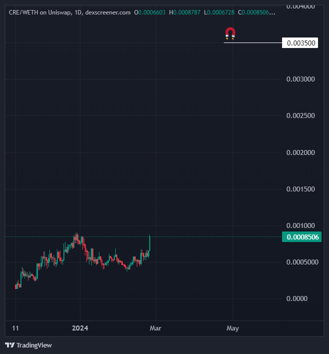 TheCryptoKazi's tweet photo. $CRE - the magnet is STRONG 🧲

Teleport szn. https://t.co/BxVdWUZ1Wd