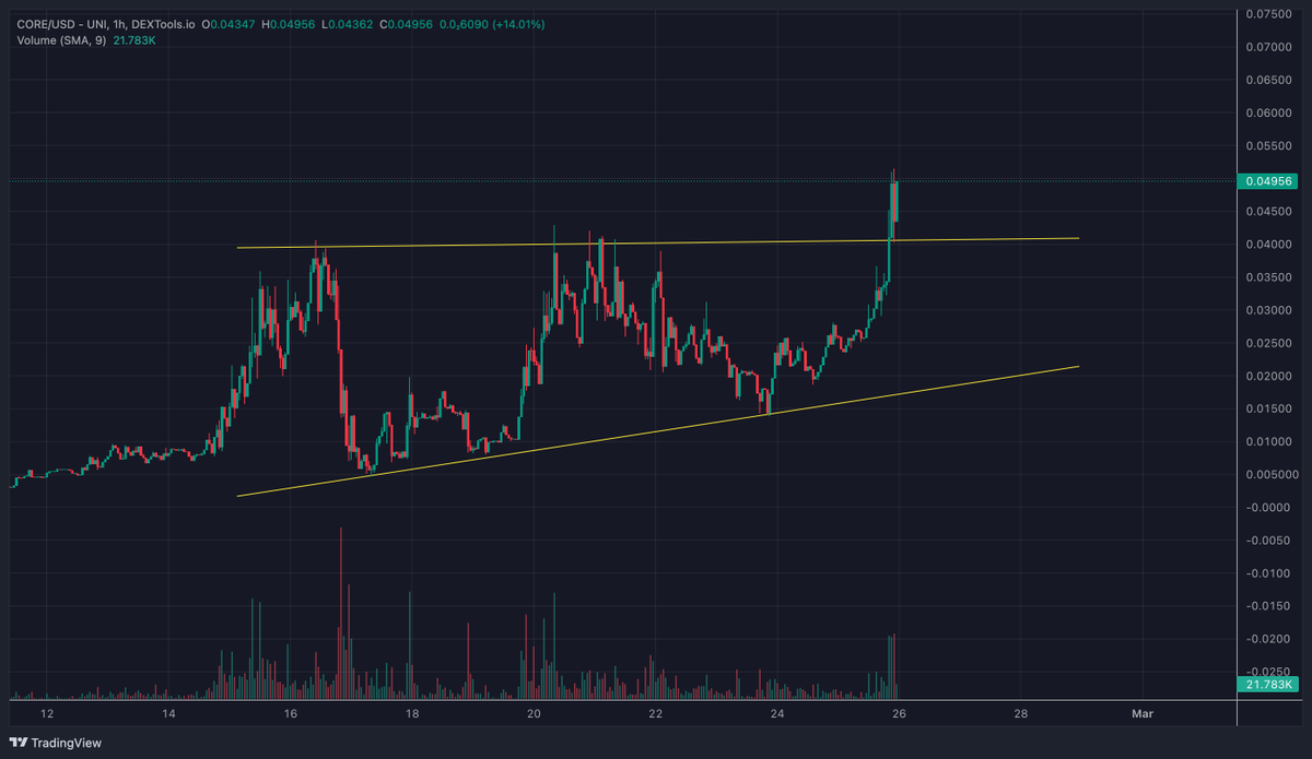 $CORE retest confirmed ✅