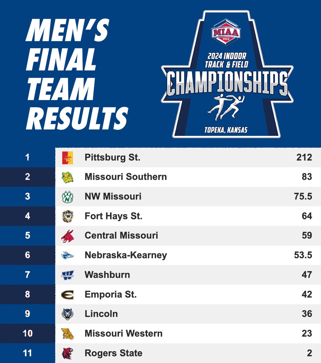 TheMIAA's tweet photo. 𝟮𝟬𝟮𝟰 𝗠𝗜𝗔𝗔 𝗜𝗡𝗗𝗢𝗢𝗥 𝗖𝗛𝗔𝗠𝗣𝗜𝗢𝗡𝗦𝗛𝗜𝗣𝗦 🏆⤵️ https://t.co/uaWoKTRNPP