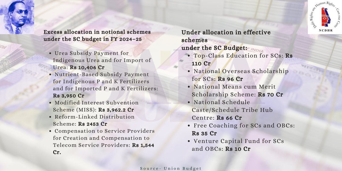 DalitRights's tweet photo. Is this a fair allocation Government of India?! @MSJEGOI 
#JaiBhim #UnionBudget2024 #DABA2024 https://t.co/Rjfac1EBWb