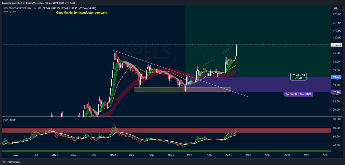 cruoso4u's tweet photo. #SPELS SEMICONDUCTOR is 150% ๐up from our entry.
#StockMarketindia #stockmarkets #StockMarket #StocksToWatch https://t.co/NcwyMg0rDl