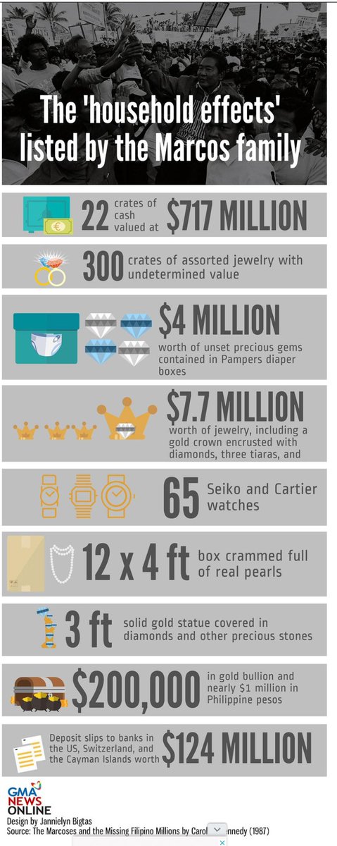 RCarranza_'s tweet photo. 38 YEARS AGO TODAY, said Marcos Jr. in a speech last year, the Marcoses fled and landed in Hawaii “with nothing.” Here’s a list of “nothing”and a video of them landing with @Pampers boxes containing $30M in jewelry that I later helped recover for the poorest of my people. https://t.co/S9Uyw9iXXT