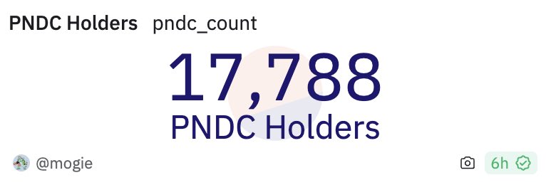 +238 new $PNDC holders today!

hoping everyone got a chance to REFRESH over the weekend 🙏🏽

something tells me we’ll be a MILE HIGH before you know it 🏔️

things are heating up and getting ready to erupt 🌋

a special shoutout to everyone who reads these updates ❤️

🐷🟪