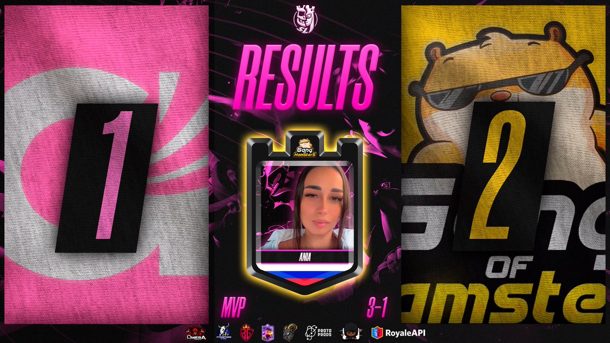Supremacy League (@cr_supremacy) on Twitter photo ๐ฃ ๐๐๐๐๐๐ ๐ - ๐๐๐๐๐ ๐ ๐ฉ๐ปโ๐ค
Partido que comenzรณ desfavorable para la escuadra rusa. Ellas pudieron remontar la situaciรณn y logran asegurar su pase a PlayOffs ๐ฅ
๐ต๐ช @Girls_PowerCR 1๏ธโฃ
๐
๐ท๐บ <a href="/GangofHamsters/">Gang of Hamsters</a> 2๏ธโฃ
๐
MVP: <a href="/Aniameyler/">ะะฝั ะะตะนะปะตั</a> (3-1) ๐งน
#SMCY2024 #WeAreSG ๐ฉ๐ปโ๐ค ๐ฃ ๐๐๐๐๐๐ ๐ - ๐๐๐๐๐ ๐ ๐ฉ๐ปโ๐ค
Partido que comenzรณ desfavorable para la escuadra rusa. Ellas pudieron remontar la situaciรณn y logran asegurar su pase a PlayOffs ๐ฅ
๐ต๐ช @Girls_PowerCR 1๏ธโฃ
๐
๐ท๐บ <a href="/GangofHamsters/">Gang of Hamsters</a> 2๏ธโฃ
๐
MVP: <a href="/Aniameyler/">ะะฝั ะะตะนะปะตั</a> (3-1) ๐งน
#SMCY2024 #WeAreSG ๐ฉ๐ปโ๐ค