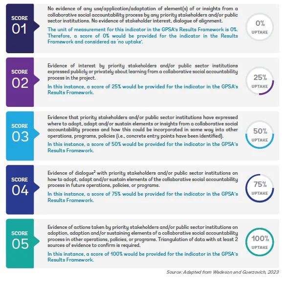 This useful post by @Guerzovich and @Alexwaden on developing a sequential, relational rubric is worth a read. It's a great resource for practitioners to track and evaluate the scaling of social accountability interventions, focusing on sustainability. bit.ly/3wuUJcV