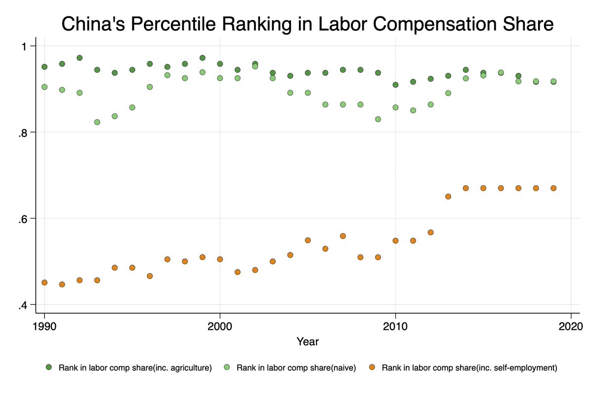 @FuDaoge If we use the same Penn World Table adjustment method across countries, China's labor compensation share would be higher than median(0.5 percentile) consistently. Although the agricultural adjustment probably have boosted China's share too much.