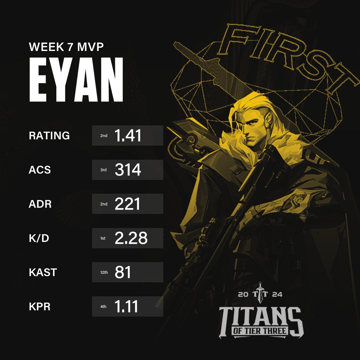 <a href="/RestlessSoulss/">Restless ☯️</a> <a href="/eyanftw/">eyan</a> <a href="/GrimReaper874/">GrimR</a> <a href="/shawzval/">shawz</a> @kerosoba <a href="/RomeooFPS/">Romeo</a> @xyKaori @KazutooFPS <a href="/Sizzle_GG/">Sizzle</a> @PredatorXGG <a href="/NMStateEsports/">NM State Esports</a> <a href="/FirstClassVAL/">First Class</a> Let's give a big congratulations to <a href="/eyanftw/">eyan</a> for earning the Week 7 MVP title! 💪💪

Well played!

#ClashOfTitans | #TITANSOFTIERTHREE | #VALORANT