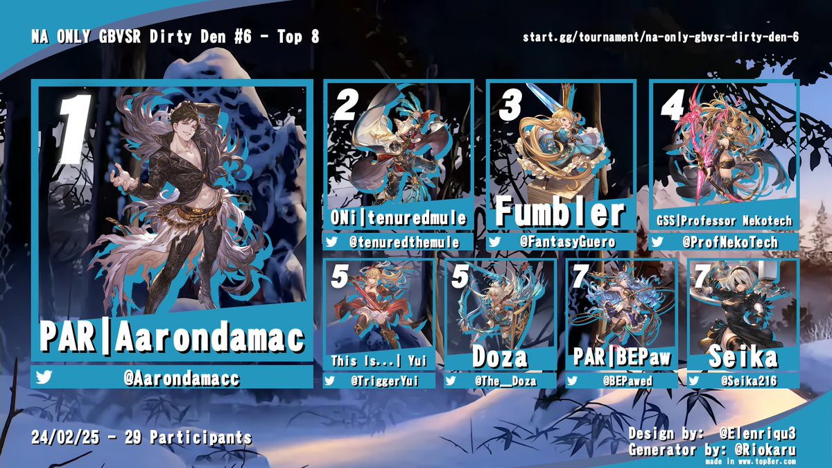WhatDanielDo's tweet photo. CONGRATS TO @Aarondamacc👑WINNING DIRTY DEN #6. Thank you everyone supporting the tournament as always, I appreciate you all !!   

1. @Aarondamacc 🥇
2. @tenuredthemule 🥈
3. @FantasyGuero 🥉
4. @ProfNekoTech
5. @TriggerYui 
5. @The__Doza
7. @BEPawed
7. @Seika216 https://t.co/yZFD6wXP0M