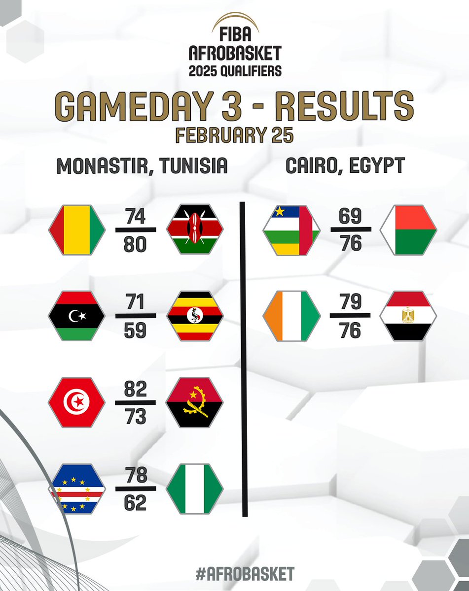 Gameday 3 was a movie! 🎬 And window 1 is in the books! 📚 Did your team do well? 💭 #AfroBasket #Qualifiers