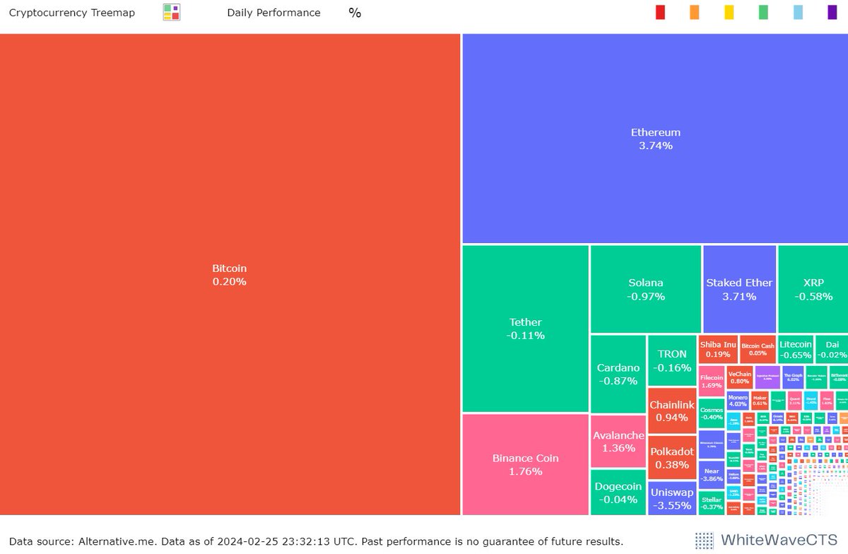 whitesquare00's tweet image. Cryptocurrency #Treemap