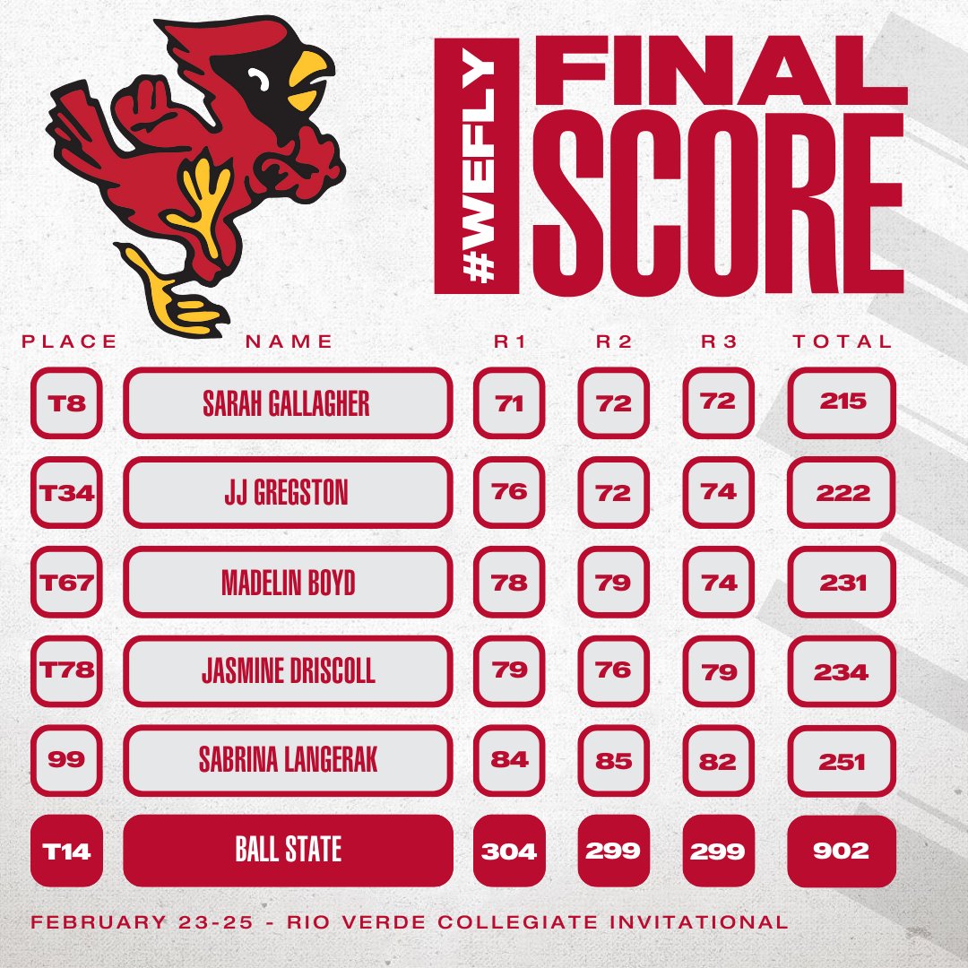 BallStateWGolf's tweet photo. "Sarah had a really strong performance ... She is a fantastic competitor and it was nice to see her put it all together for a Top-10 finish," head coach @camerons234

@sarahngallagher brings home 8th at Rio Verde Collegiate Invite 📰: https://t.co/tN38Mf3AuH

#ChirpChirp x #WeFly https://t.co/zTnmYuY3Km