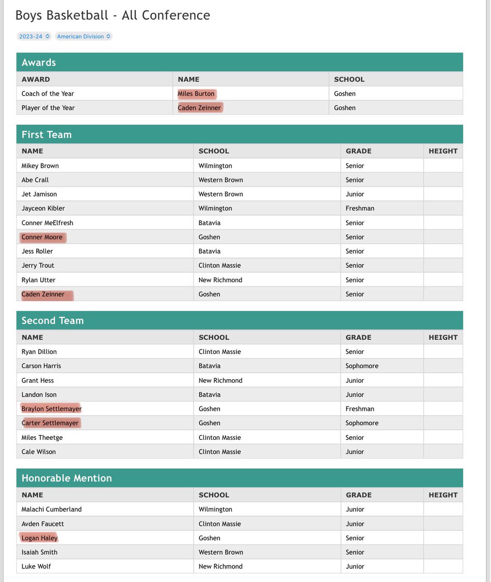 Goshen Warrior Athletics (@goshen_athletic) on Twitter photo Congratulations to all of our Boys basketball players on their SBAAC All Conference Selections.
Special Congratulations to HC Miles Burton and Senior Guard Caden Zeinner on being named Coach & Player of the Year!!!
Great Season Men!
<a href="/GoshenWarriors/">Goshen High School</a> <a href="/GoshenLocal/">Goshen Local Schools</a> <a href="/GHSCoachBurton/">Miles Burton</a> Congratulations to all of our Boys basketball players on their SBAAC All Conference Selections.
Special Congratulations to HC Miles Burton and Senior Guard Caden Zeinner on being named Coach & Player of the Year!!!
Great Season Men!
<a href="/GoshenWarriors/">Goshen High School</a> <a href="/GoshenLocal/">Goshen Local Schools</a> <a href="/GHSCoachBurton/">Miles Burton</a>