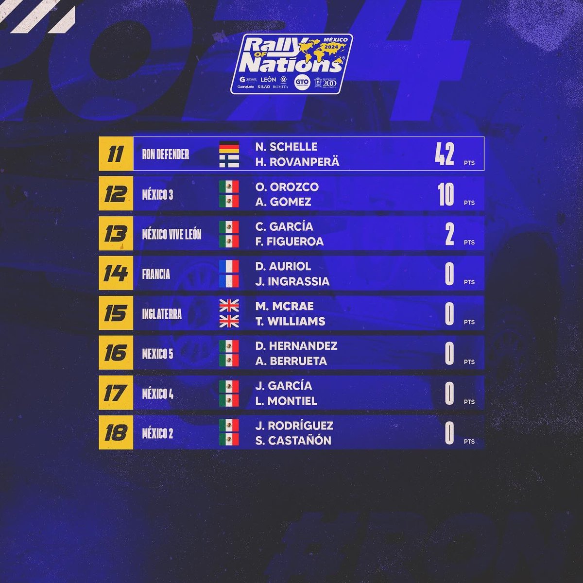 Resultados Overall Rally Of Nations 🏁✅🔥