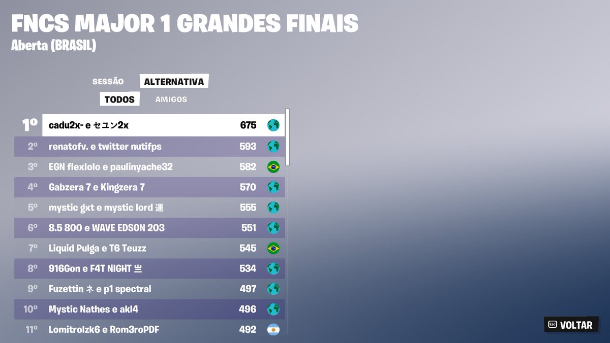 cadu (@cadufn1) on Twitter photo 1st ($20000) w/ <a href="/Seeyun5/">W7M Seeyun</a>
NÓS É MUITO BOM IRMAO PQP ❤️😭
CLASSIFICADOS PRO MUNDIAL 1st ($20000) w/ <a href="/Seeyun5/">W7M Seeyun</a>
NÓS É MUITO BOM IRMAO PQP ❤️😭
CLASSIFICADOS PRO MUNDIAL