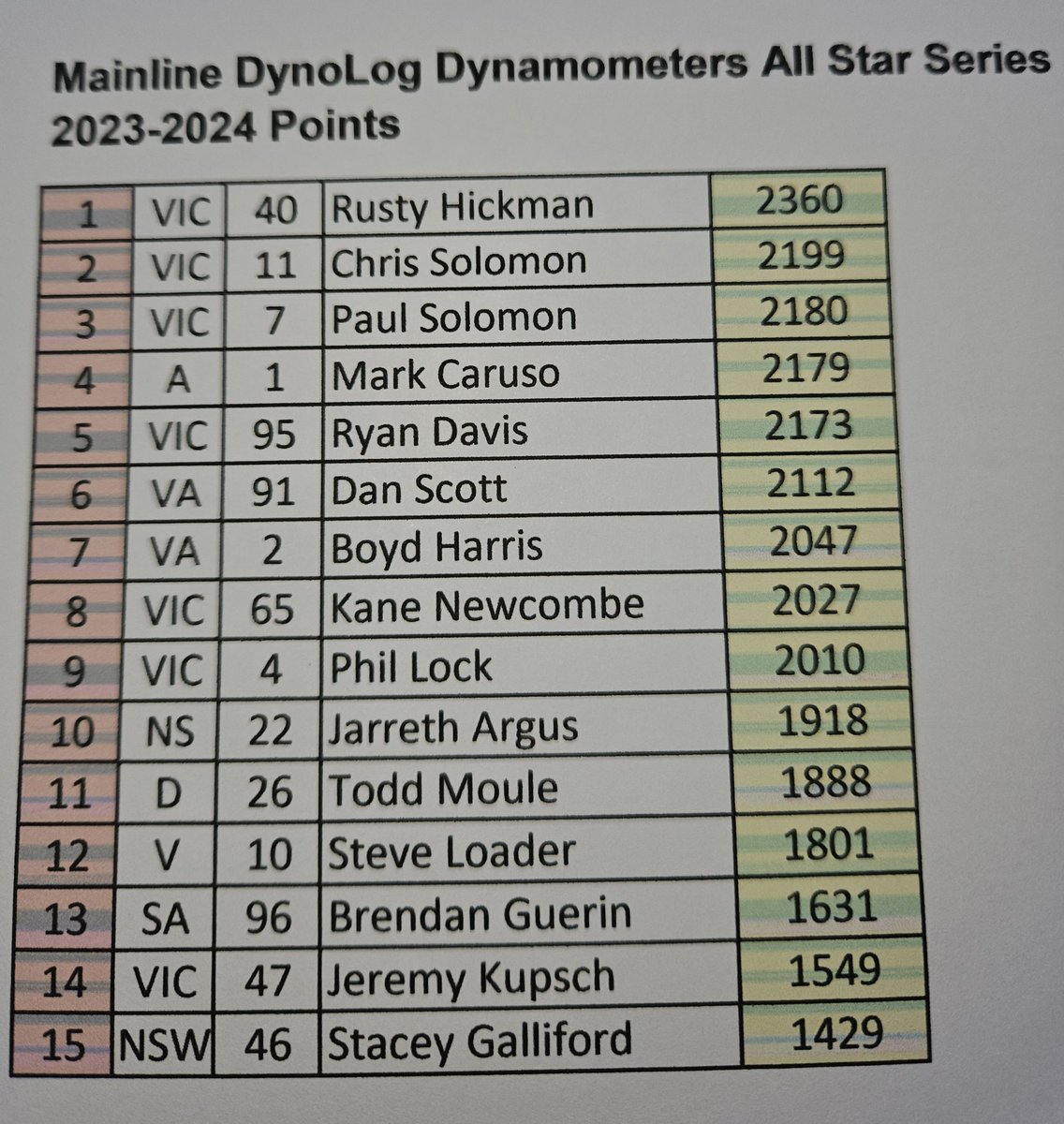 With only 1 series round to go here are the Top 15 in points