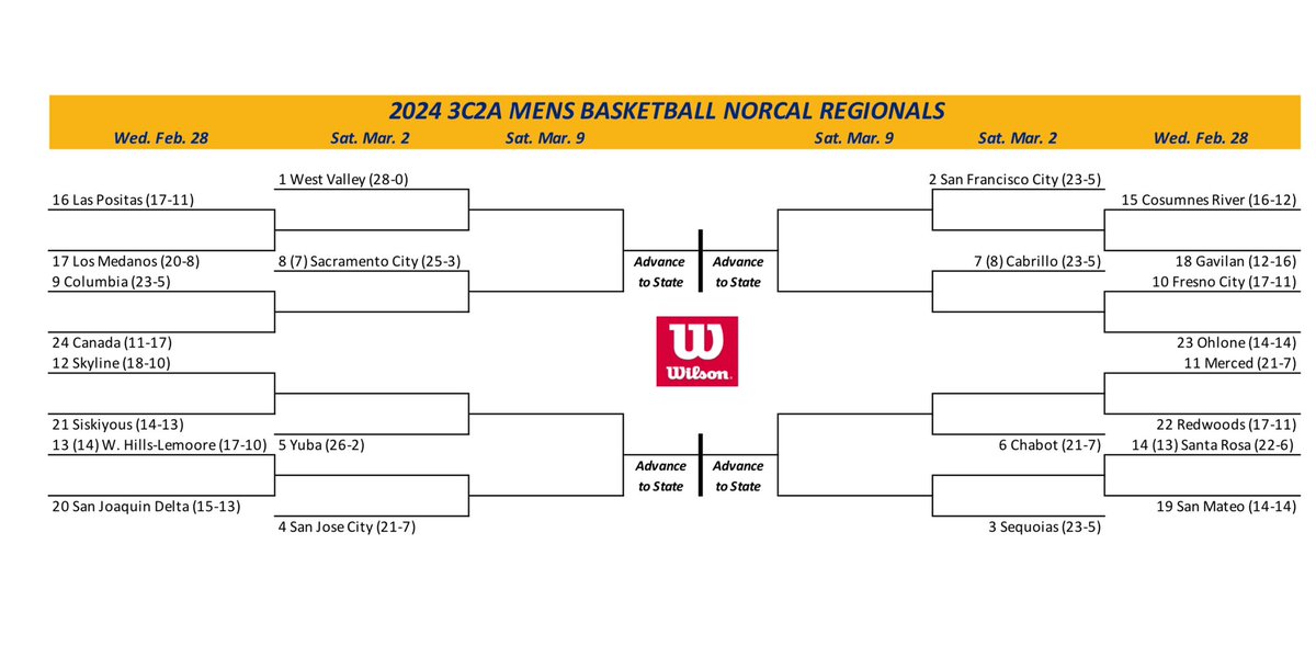The <a href="/CCCMBCA/">CCCMBCA</a> North Playoff Bracket has been set! The Rams have been selected as the #2 seed in the North and will face the winner of 15 Consumnes River/18 Gavilan on Saturday night in the Wellness Center. 

#CCSFRoad2State #RollonRams🤘