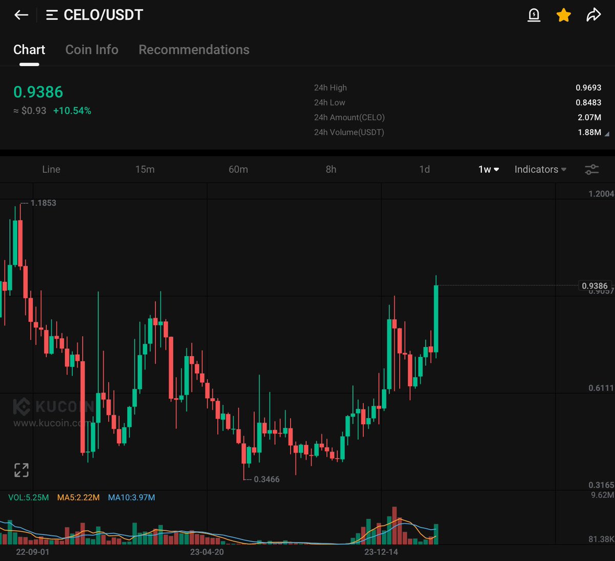gem_hunter69's tweet photo. we are still early $CELO https://t.co/pfJ8HeDIzY