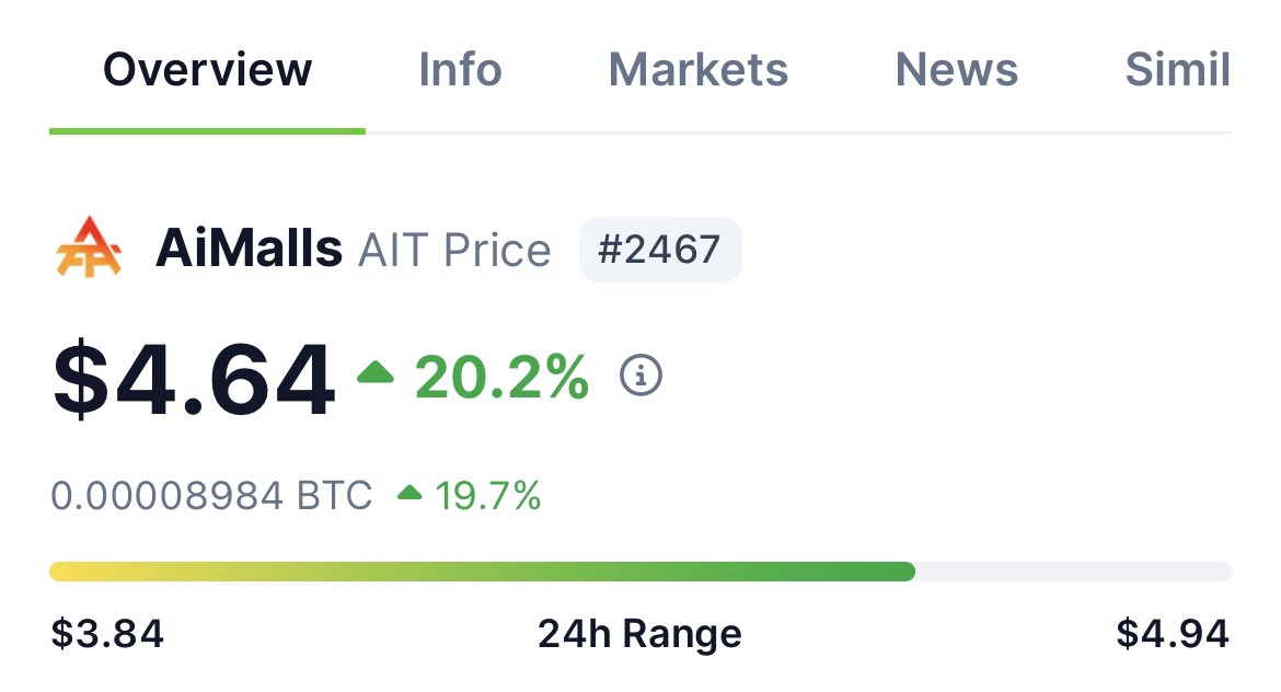 Never doubt your beliefs, even when prices dip. In the world of #AiMalls $AIT the only way is up. Stay patient, enjoy the ride, and embrace the journey of this bull run! 🚀💎 #smartshopping
 #mobileappsoon