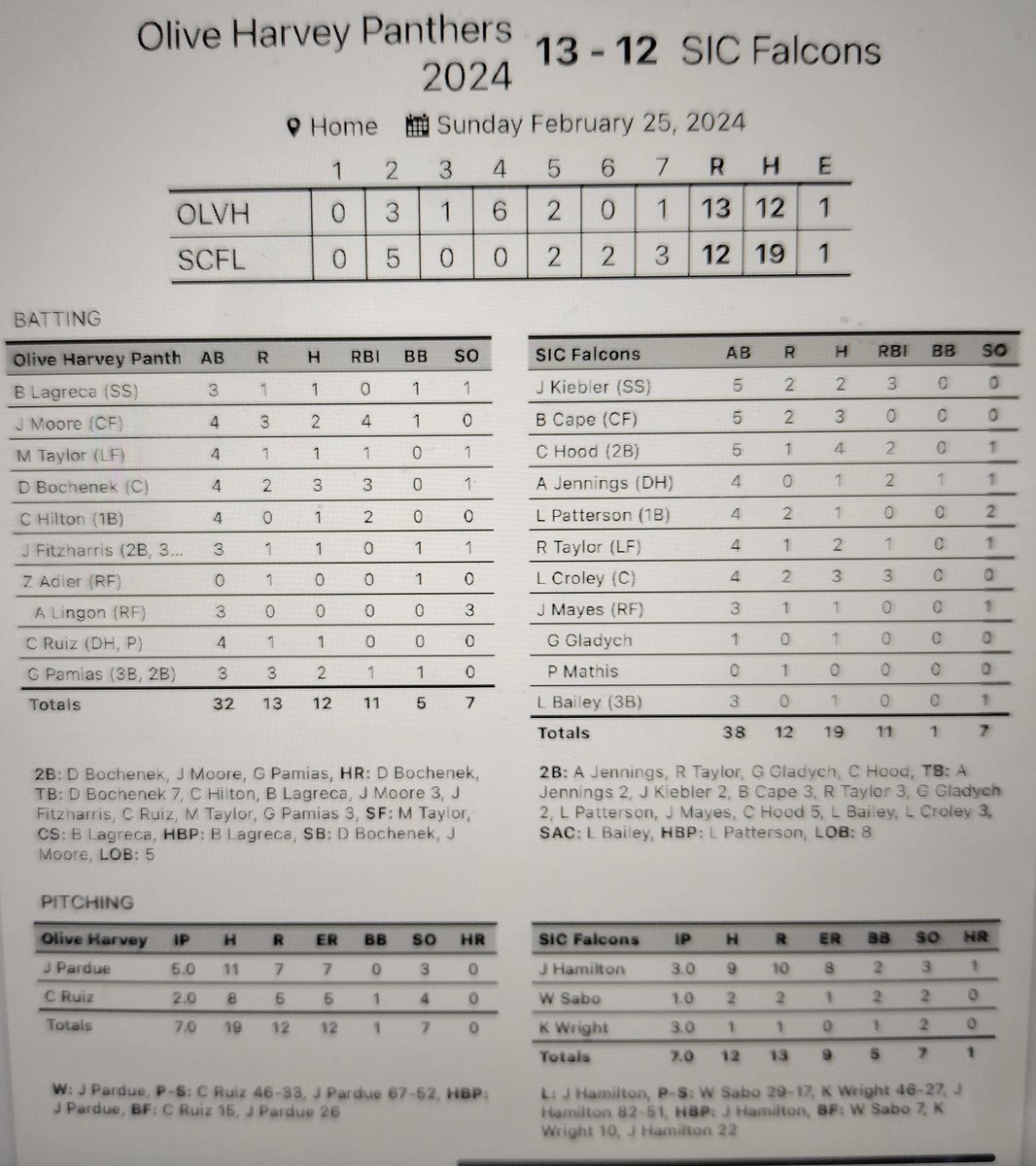 SIC Baseball (@sicbaseball) on Twitter photo Falcons come back comes up short.
19 hits
<a href="/CarterHood24/">Carter Hood</a> 4 hits, 2B, 2 RBI'S
<a href="/logan_croley/">Logan Croley</a> 3 hits, 2B, 3 RBI'S
<a href="/BryceCape/">Bryce Cape</a> 3 hits
<a href="/johnkiebler26/">John Kiebler</a> 2 hits, 2 RBI'S
<a href="/ryan_taylor42/">Ryan Taylor</a> 2 hits, 2B, RBI
<a href="/AustinJ3319/">Austin Jennings</a> 2B, 2 RBI'S
<a href="/griffingladych/">Griffin</a> 2B Falcons come back comes up short.
19 hits
<a href="/CarterHood24/">Carter Hood</a> 4 hits, 2B, 2 RBI'S
<a href="/logan_croley/">Logan Croley</a> 3 hits, 2B, 3 RBI'S
<a href="/BryceCape/">Bryce Cape</a> 3 hits
<a href="/johnkiebler26/">John Kiebler</a> 2 hits, 2 RBI'S
<a href="/ryan_taylor42/">Ryan Taylor</a> 2 hits, 2B, RBI
<a href="/AustinJ3319/">Austin Jennings</a> 2B, 2 RBI'S
<a href="/griffingladych/">Griffin</a> 2B