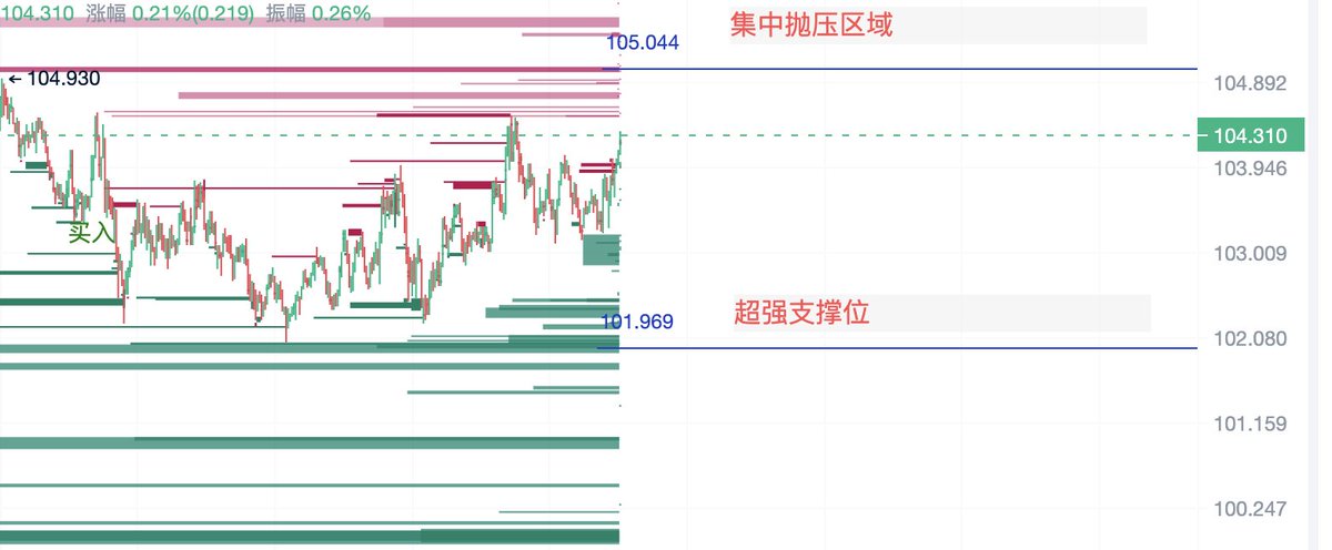 SOL今日策略（白天）：扩大战果，预测小幅回调、跟随ETH情绪到位。

白天战略布局
买入点一：102.5-103.5区间（轻仓）
此为我们的前哨站，防止在市场微妙变化中踏空，轻骑侦察，轻装上阵，敏捷应对。

买入点二：101——102（轻仓）
紧接着，我们在强支撑区域部署，这里安全布局点，提供坚固的后盾。

买入点三：100.5（补仓）
最后，作为补充部队的集结，准备在必要时刻支援前线。

止盈策略
卖出点：104.5—105（新手推荐）
对于初入战场的朋友，此处是快速撤退的信号，如同得手后迅速回撤，避免深陷敌阵。

格局位：106.5±0.5附近
对于有一定战斗经验的战友，此处是观察敌情，准备进一步扩大战果的关键位置。

市场震荡时，也不贸然追涨，而是等待回调时机再次做多，这正是“知时务者为俊杰”的体现。

PS：关注SOL三年，每天只在SOL身上赚500-1500U，饭要天天吃，而不是一次性撑死。