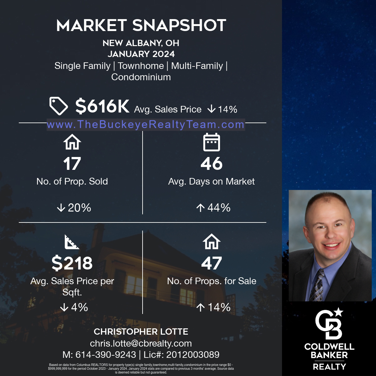 LocalREOnline's tweet image. New Albany Ohio Real Estate Market Report - January 2024  thebuckeyerealtyteam.com/new-albany/

Ready to buy, sell, build or invest in real estate? Call or Text Christopher Lotte with Coldwell Banker Realty Today! 614-390-9243 - thebuckeyerealtyteam.com