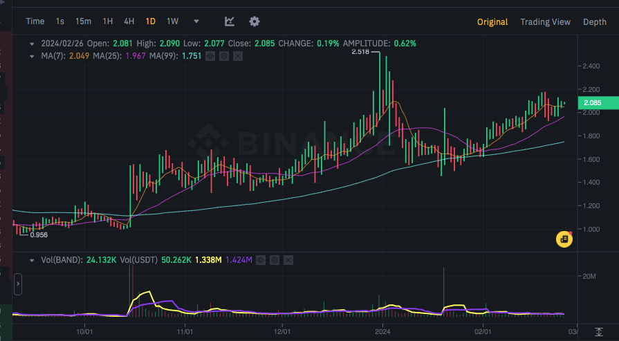 eth145_og's tweet photo. $band solid asset by @BandProtocol MC: $290M #DeFi #Oracle  bluechip relations/partners 💎accumulate spot phase ✍️ #dyor #noshitcoin https://t.co/zb0MjLQO6w