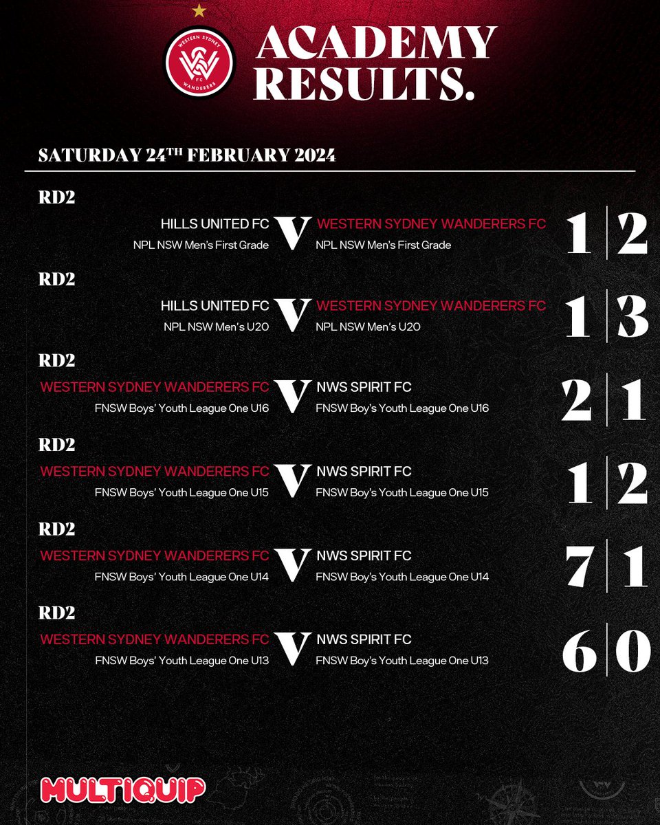 wswanderersfc's tweet image. Our Wanderers Academy results from the weekend 👊
#WSW