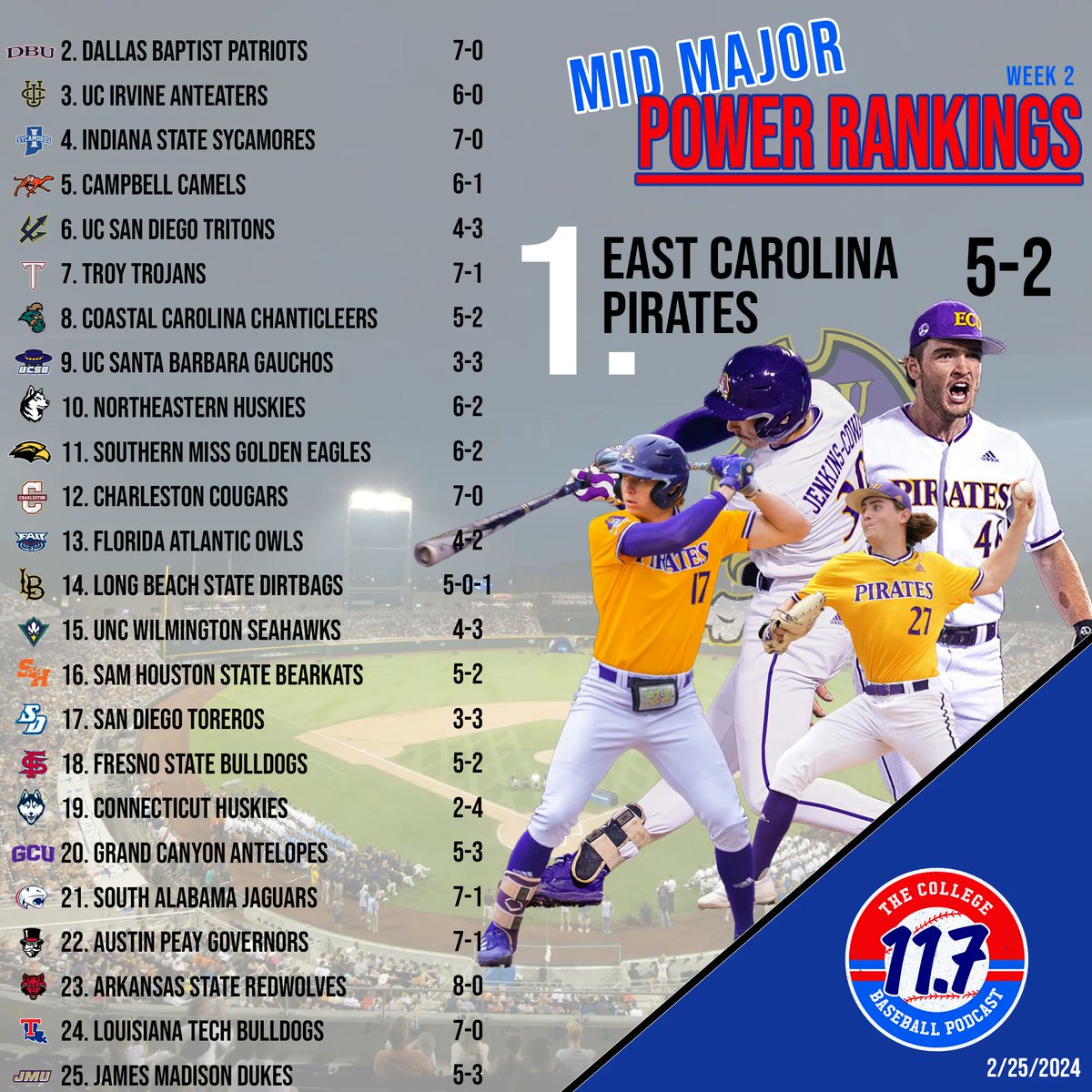11Point7 College Baseball (@11point7) on Twitter photo 🚨MID MAJOR POWER RANKINGS🚨
➡️ <a href="/ECUBaseball/">ECU Baseball</a> takes down Carolina and holds #1
➡️ <a href="/GoCamelsBSB/">Campbell Baseball</a> moves into Top 5
➡️ <a href="/USDbaseball/">San Diego Baseball</a> soars back into Top 25
➡️ <a href="/SouthAlabamaBSB/">South Alabama Baseball</a> <a href="/GovsBSB/">Austin Peay Baseball</a> <a href="/AStateBaseball/">Arkansas State Red Wolves Baseball</a> <a href="/LATechBSB/">Diamond Dogs</a> <a href="/JMUBaseball/">JMU Baseball</a> enter 🚨MID MAJOR POWER RANKINGS🚨
➡️ <a href="/ECUBaseball/">ECU Baseball</a> takes down Carolina and holds #1
➡️ <a href="/GoCamelsBSB/">Campbell Baseball</a> moves into Top 5
➡️ <a href="/USDbaseball/">San Diego Baseball</a> soars back into Top 25
➡️ <a href="/SouthAlabamaBSB/">South Alabama Baseball</a> <a href="/GovsBSB/">Austin Peay Baseball</a> <a href="/AStateBaseball/">Arkansas State Red Wolves Baseball</a> <a href="/LATechBSB/">Diamond Dogs</a> <a href="/JMUBaseball/">JMU Baseball</a> enter