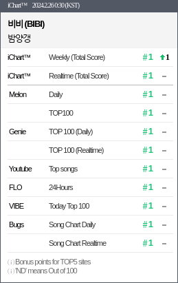 colombia_bibi's tweet photo. 25/02/24

Bam Yang Gang logra un perfect all kill en todas las plataformas de música convirtiéndose en la segunda artista coreana en lograrlo en este año.

•••
#bibi #timeless #binu #nakedbibi #kazino #sugarrush #비비 #coachella #vengeance #BamYangGang https://t.co/Cc0iLBA95l