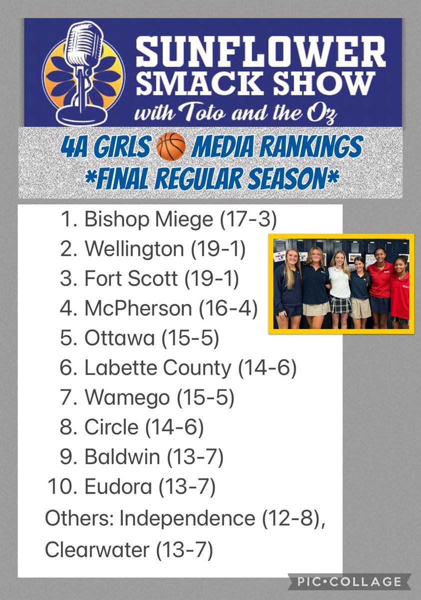 SunflowerSmack's tweet photo. FINAL 4A GBB 🏀 Media Rankings of the Regular Season. *12 media members across the state covering GBB*
🎙️Catch our SubState Preview Show Monday! https://t.co/F0zzh52sjI