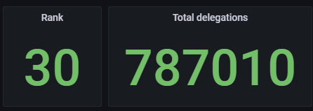 We have recently dropped down to #30 place with our <a href="/TeamKujira/">teamkujira</a> validator. 

If you have some spare $KUJI to delegate, we would be very grateful! 🐳