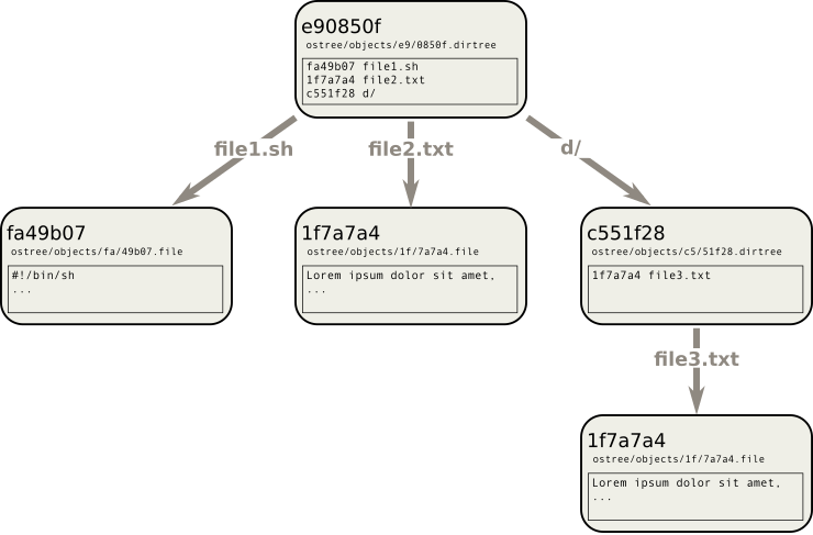 hemashushu's tweet photo. 分享:ostree —— 用 git 的方式更新系统
熟悉git和linux的同学可能会想过一个问题:能不能用git的方式来更新系统呢?包括建立分支、回滚等功能,用在操作系统会如何?
而 #ostree 则是这种想法的实践。它的实现方法非常简单却巧妙。首先所有文件计算出sha值然后以该值作为文件名储存在本地repo里(续 https://t.co/a2bfuLgqxw