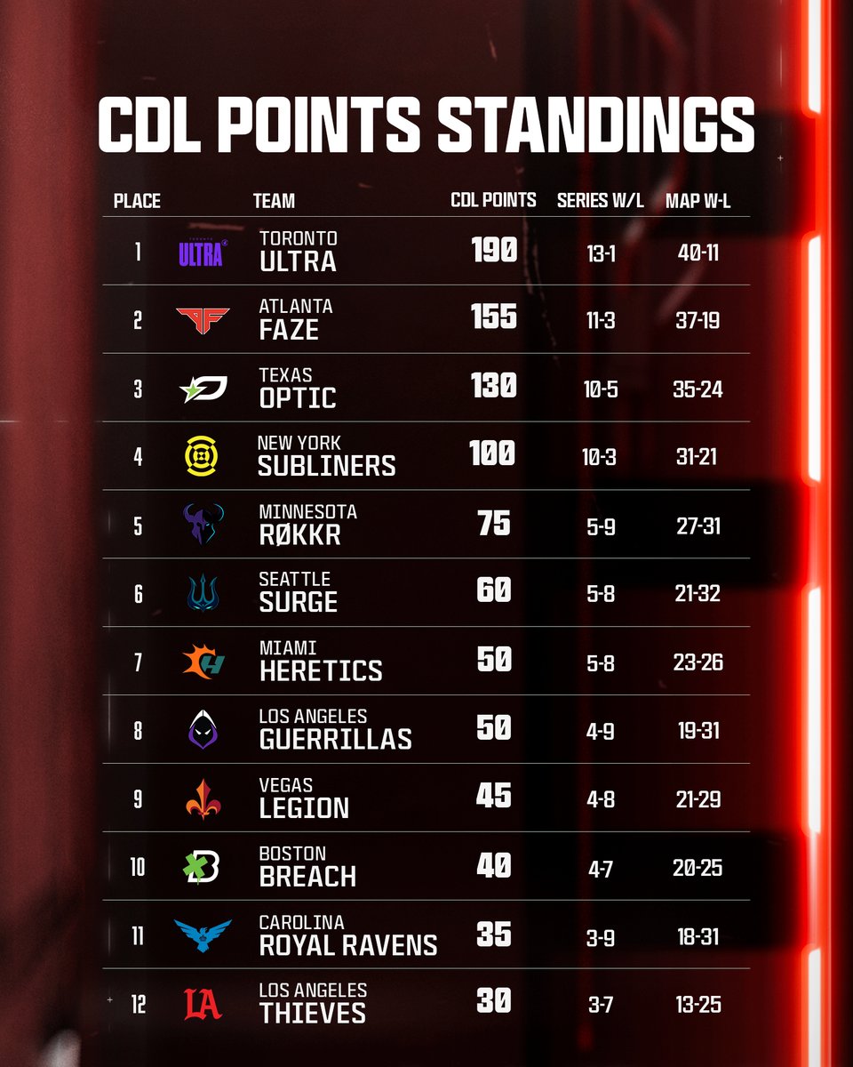 CODLeague's tweet image. No changes in the standings after a weekend of #CDL2024 Major II Qualifiers 👀