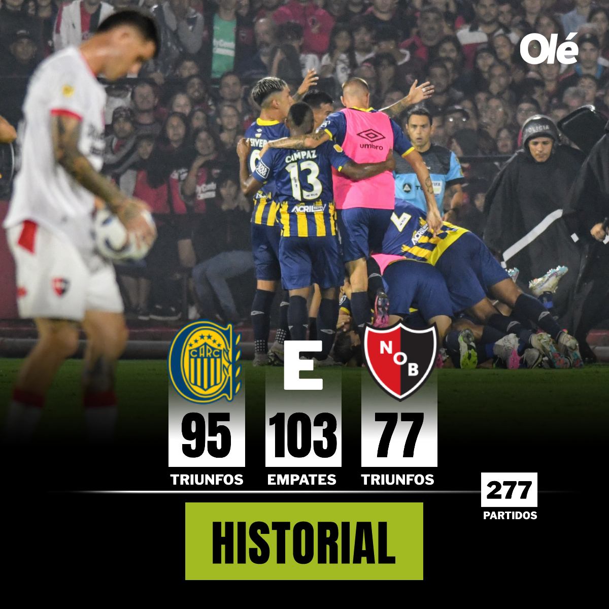 ROSARIO CENTRAL ESTIRÓ LA PATERNIDAD 🟡🔵

Ahora, son 1⃣8⃣ triunfos de diferencia en el historial ante Newell's