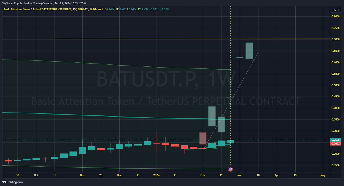 PathPeacefull's tweet photo. "🚀 Don't miss out on Basic Attention Token (BAT)! 🔥 Powering a fairer digital advertising ecosystem where users earn rewards for attention while advertisers maximize engagement. 💰 Join the revolution with BAT today! #BAT #DigitalAdvertising #Blockchain" https://t.co/s7gPu8cgqv