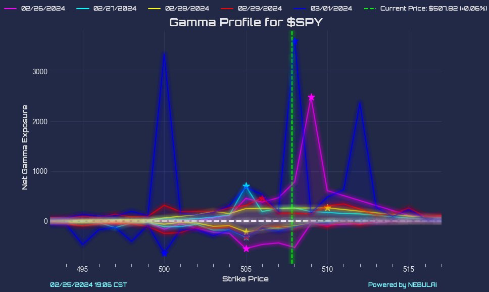 @dreyonthemoon $SPY #Gamma Profile 💫

Great nnalysis, based on our #Gamma profile as it sits 505 looks likely to trade on  $SPY