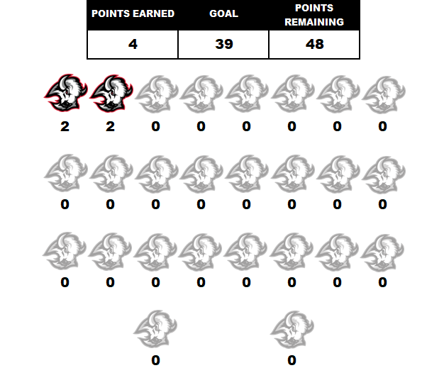 CMDeDominicis's tweet photo. POST. THE. CHART!

We're streaking. 35 more to go! https://t.co/RCSG70OGjA