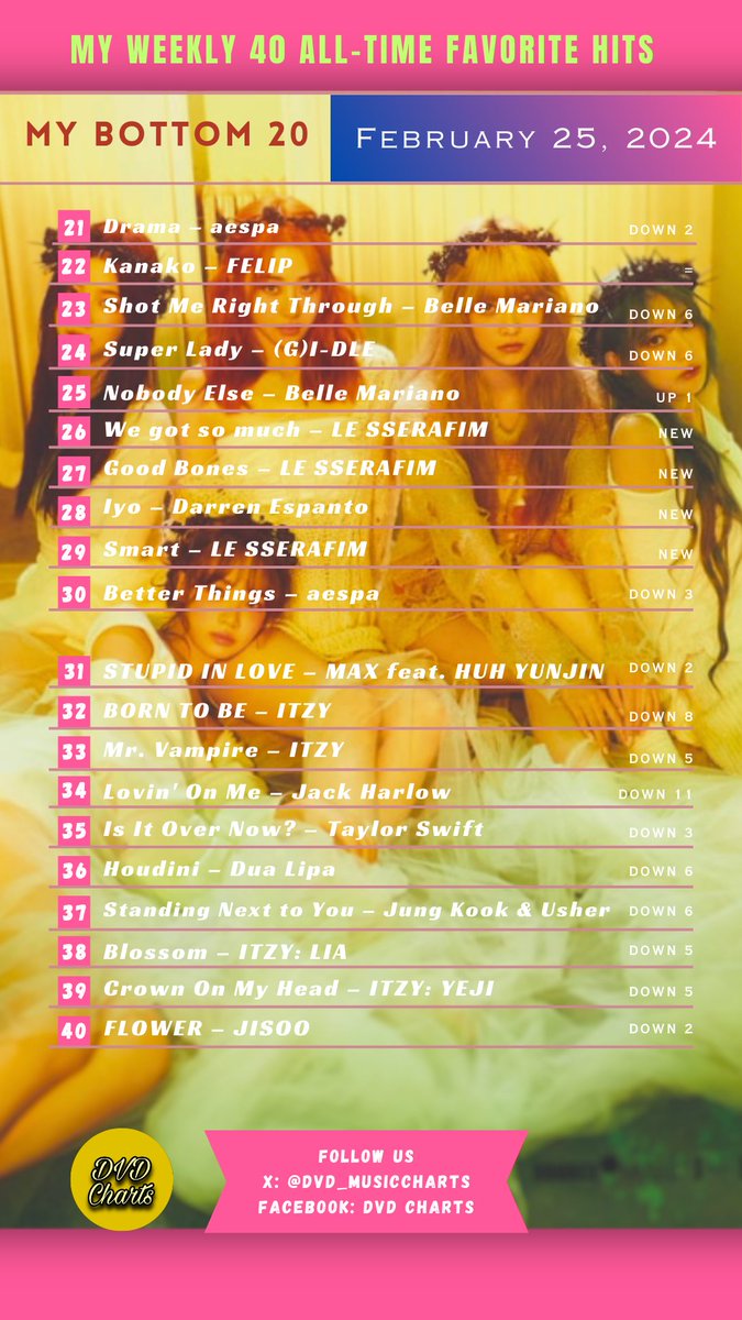dvd_musiccharts's tweet photo. 1/5]
MY WEEKLY 40 All-time Favorite Hits
February 25, 2024

1 #BINI Pantropiko *2nd week @#1*
2 #TheWeeknd #JENNIE #LilyRoseDepp One Of The Girls
3 #BABYMONSTER Stuck In The Middle🔺2
4 #TaylorSwift Cruel Summer🔺2
5 #IU Love wins all🔻1
6 #IVE ft #Saweetie All Night🔺3

#MW40 ⬇️ https://t.co/GltOLMCg6q