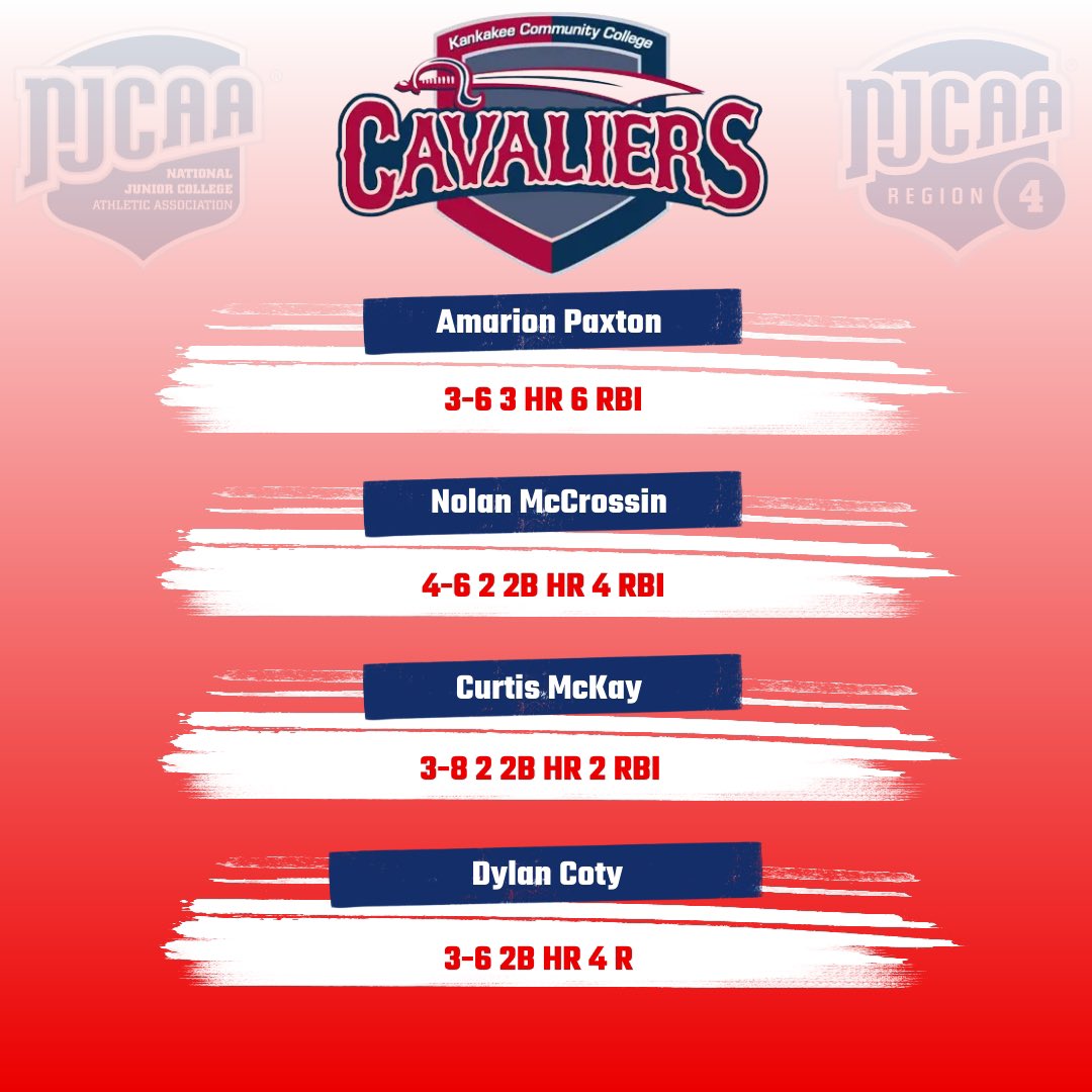 Cavs record goes to 2-2 on the season, with a series SPLIT with Danville. 

Game 3: 14-6 LOSS
Game 4: 13-8 WIN 

The Cavaliers head to Lakeland (2/26), first pitch 2PM