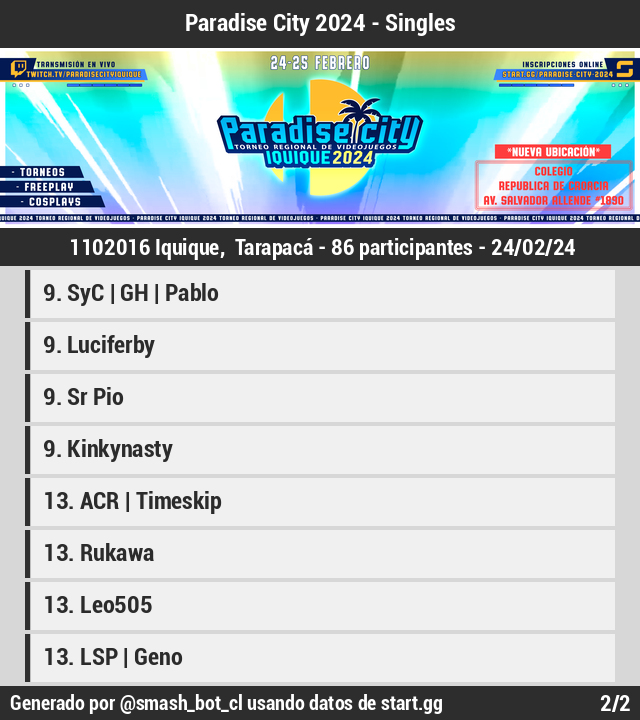 🏆 [Resultados][Offline]

Paradise City 2024 - Singles

1 <a href="/Todoroki_SSBU/">AFG/SSC/Todoroki 💞Chisato Fan</a>
2 Laurens
3 ACR | Bomba
4 Hans
5 @c8_cristian
5 <a href="/MajinYugo/">ACR El Maestro</a>
7 Brandon
7 ORD | El Manu

Bracket: start.gg/tournament/par…
(1/2)