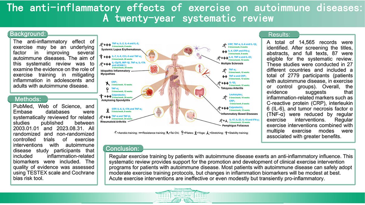 #Review The anti-inflammatory effects of exercise on autoimmune diseases: A 20-year systematic review doi.org/10.1016/j.jshs…