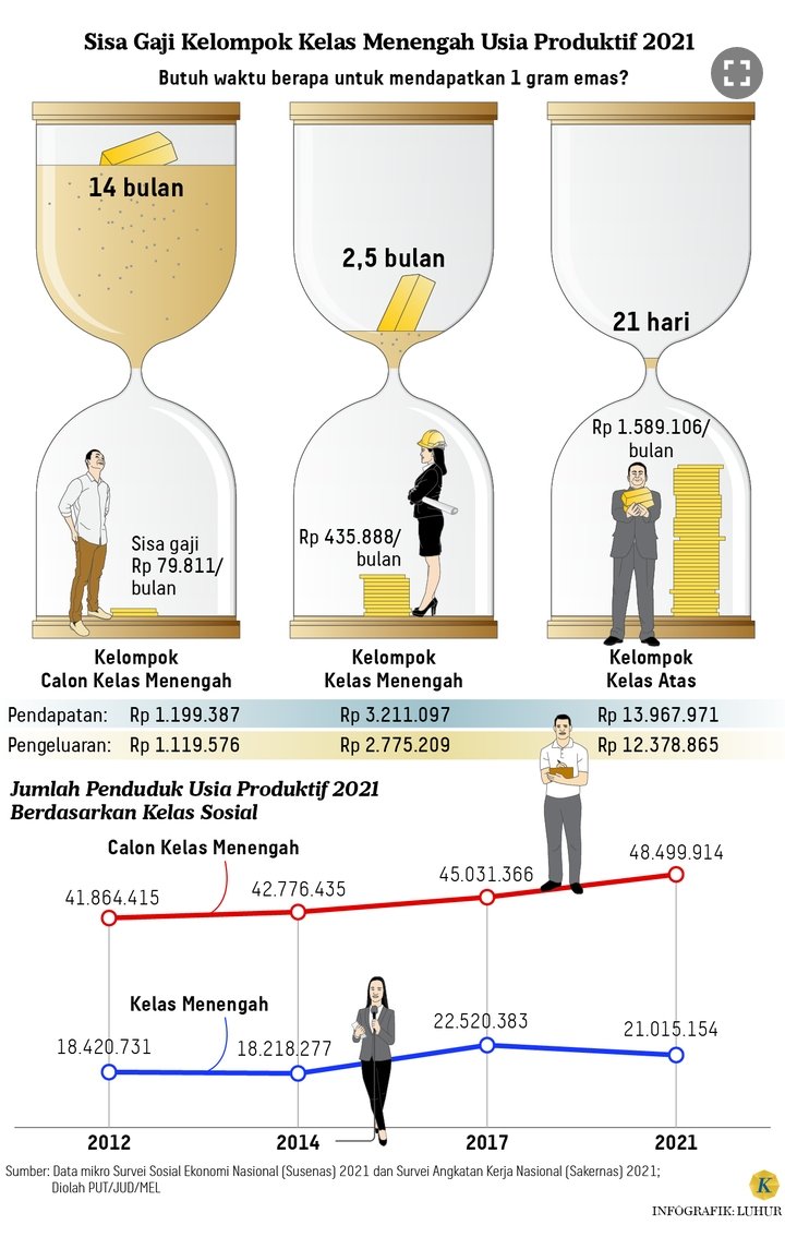 BiLLYKHAERUDIN's tweet photo. Rata-rata sisa gaji/pendapatan kelas menengah Indonesia tahun 2021 hanya Rp 435.888. Duit segitu kalau dibeliin emas 1 gram butuh waktu lebih dari 2 bulan. Gimana mau kaya coba. Temuan @hariankompas
merinci detil kenapa kelas menengah Indonesia susah kaya

https://t.co/SpLcXhLgv5 https://t.co/szsiOFwk8n