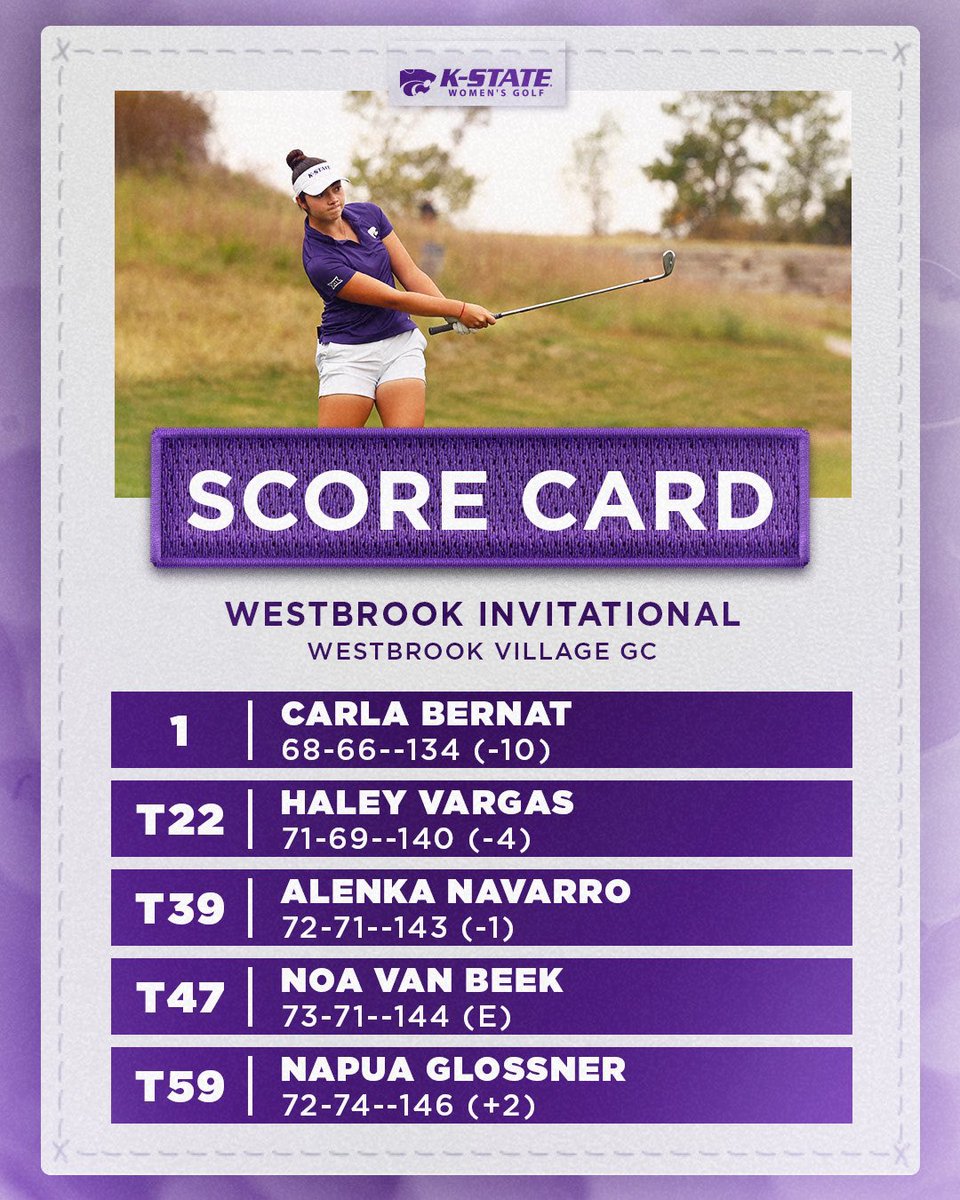 Cats tied for 3rd entering final round thanks to record-tying second round 😼 📄 k-st.at/3T7BNcR 📊 k-st.at/3OUB0tv #KStateWGOLF