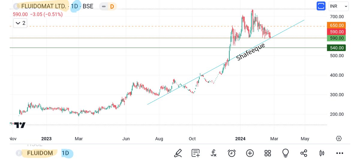 AlphaShafi's tweet image. 📌Bookmark 🔖 this Tweet👍

Dt.: 26/02/2024

by next 6 months,
#Fluidom luks promising for aggressive RISE 🐂 🤞

•CMP 590

•Resistance @ 650

•Support @ 540

NOTE: It's not a Buy / Sell advice.

RePOST🔄 for Maximum Reach 👍

❤️🔄❤️🔄❤️🔄❤️

#stockmarketcrash #StocksInFocus