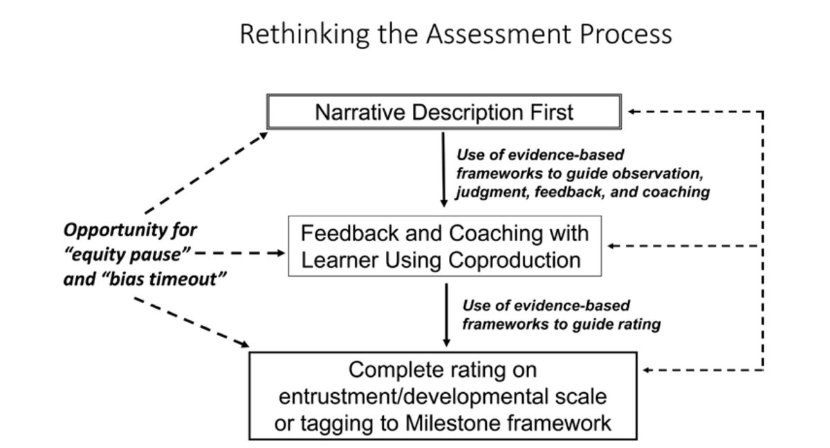 Thought-provoking workshop on bias in #meded assessment — thanks @boedudley. Particularly interested in the concept of ‘equity pauses’ journals.lww.com/academicmedici… #ottawa2024