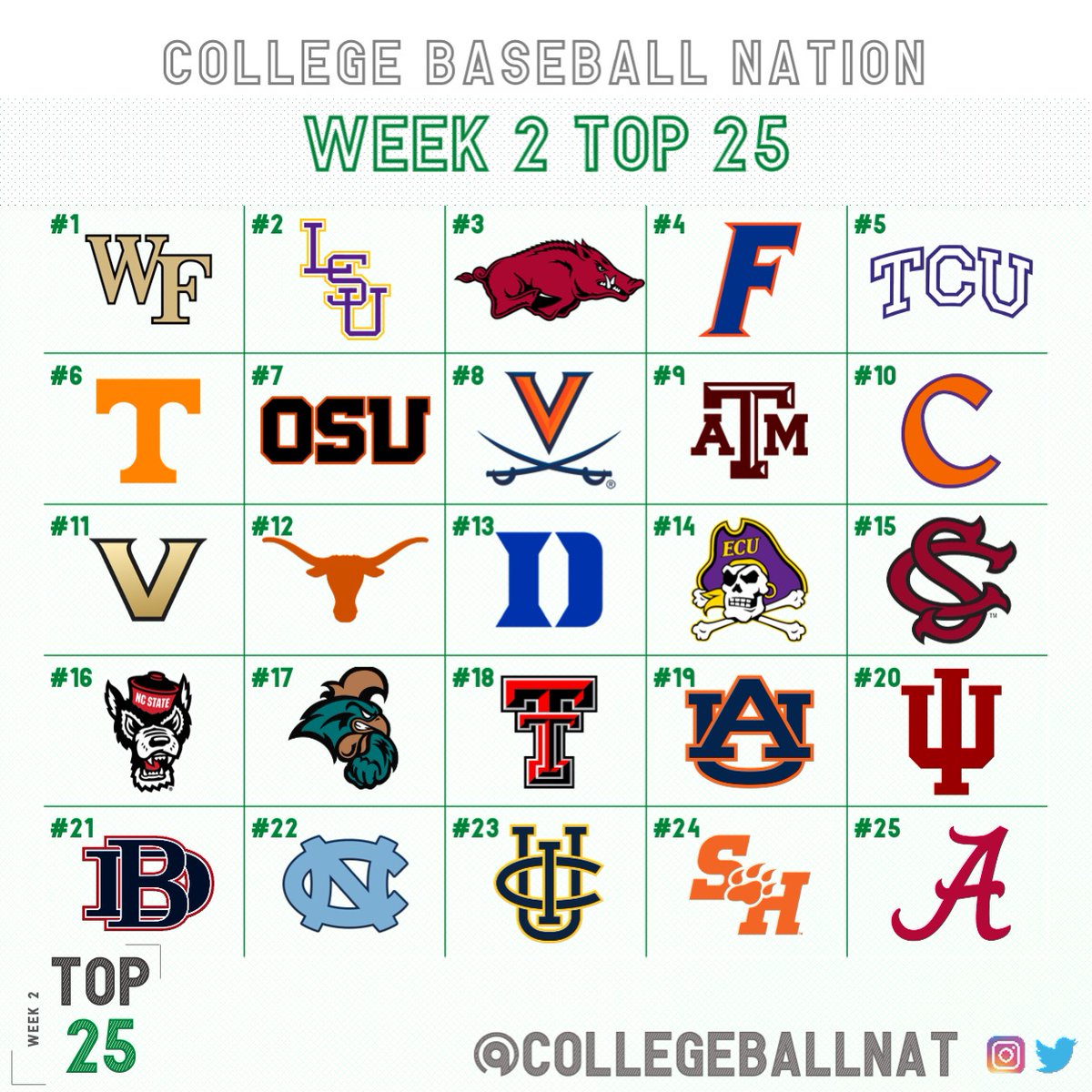 📈 WEEK 2 RANKINGS RELEASE 📈 Down with poll inertia! Just because you win, doesn't mean you can't drop. Three new teams enter the top 25 👀