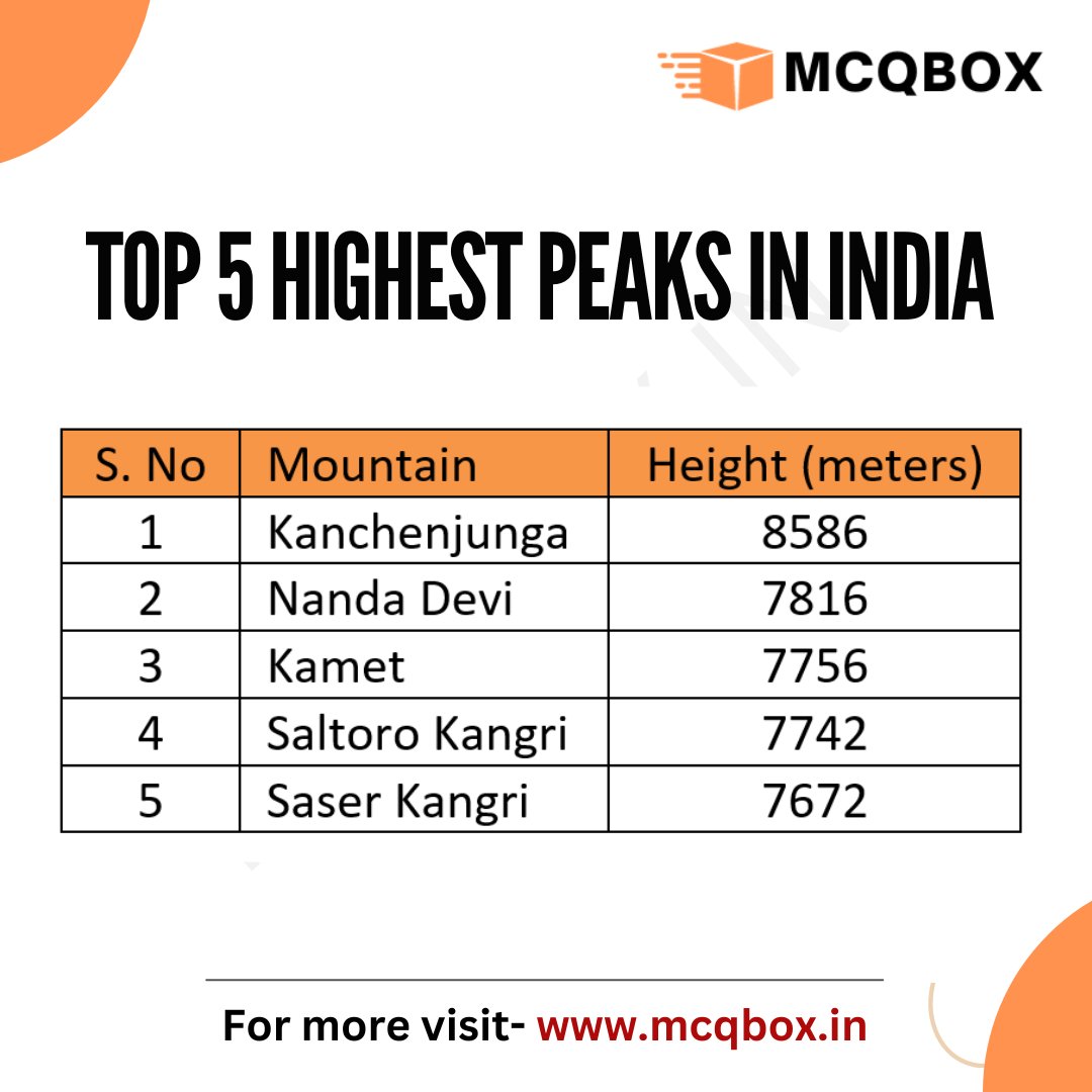 Top 5 Highest Peaks in India #mountains #peaks #indiagk #gk #COMPETITION