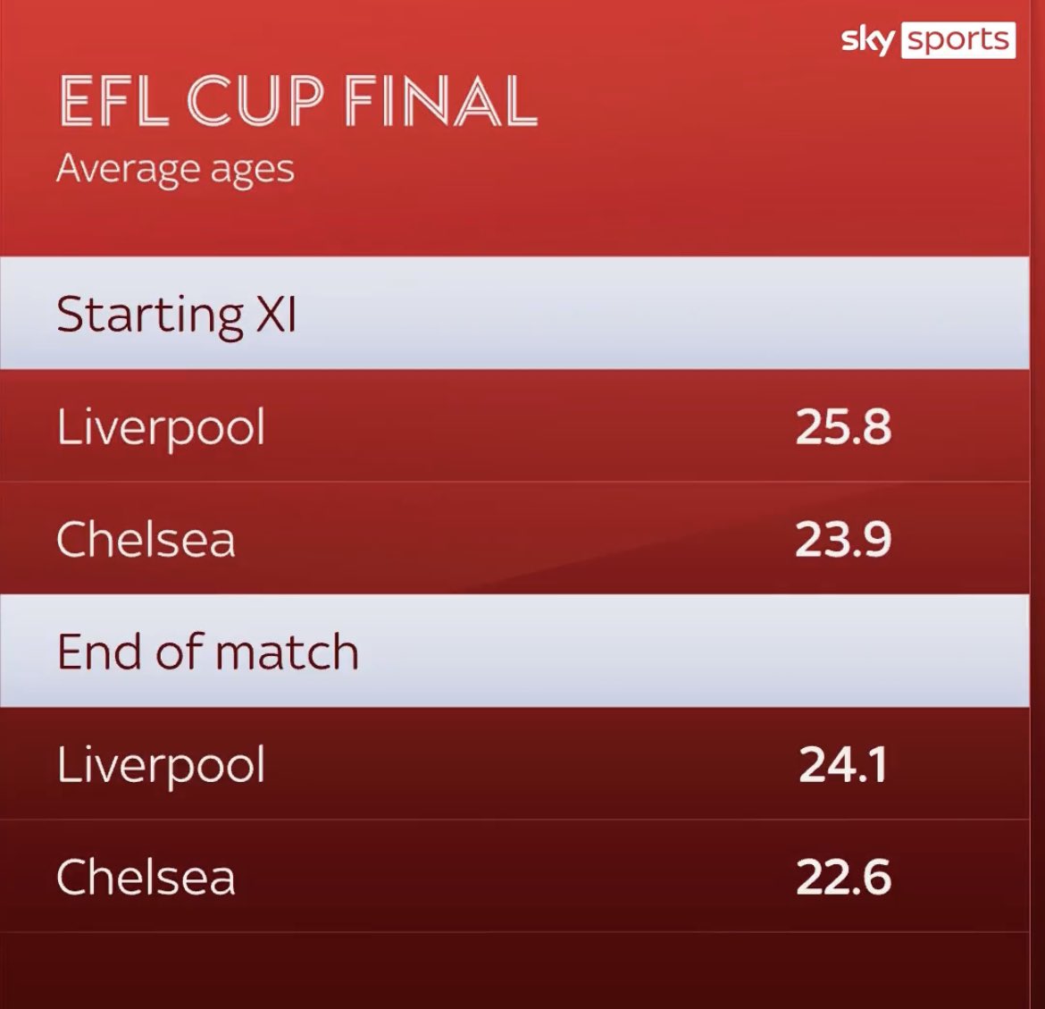 CFCDaily's tweet image. In no way yesterdays extra time performance should be defended. But when you twist the narrative it’s about time Chelsea grew a backbone off the pitch and start confronting the stuff they get away with.