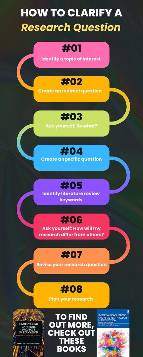 The process to clarify a research question - an #infographic from books I co-wrote with @MajellaDempsey For more #infographics go to jolantaburke.com #capstoneproject #research #dissertation #college @rcsi_poshealth #researchquestion #student #researchdesign @rcsi_irl